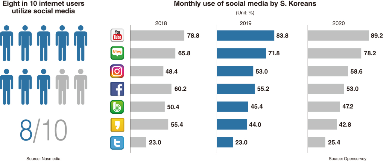Social media (SNS) marketing in Korea Nitaro Digital Marketing
