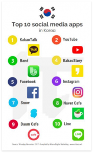 Top 10 social media apps in Korea