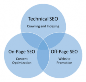 technical SEO, On-Page SEO, Off-Page SEO