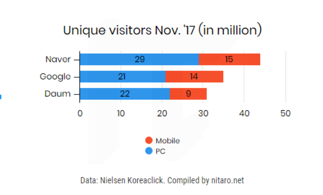 Naver Google and Daum Visitors in Korea