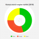 Naver, Daum and Google search ads overview with graphs – digital marketing in Korea (updated)