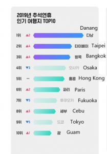 south korea tourism ranking
