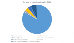korea outbound tourism statistics 2022
