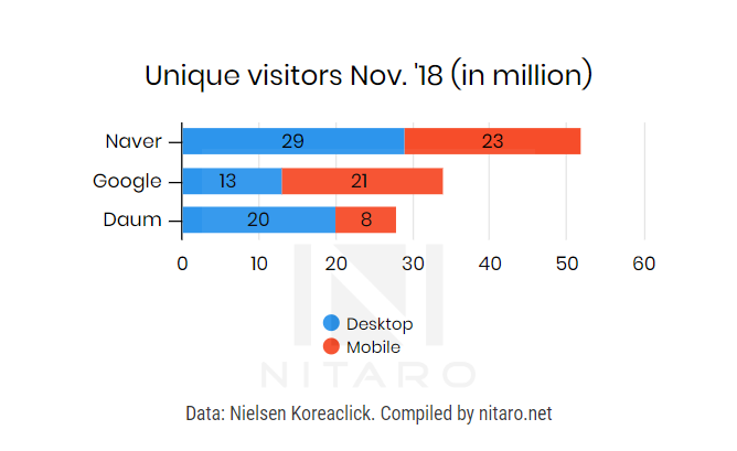 korea search engine market share